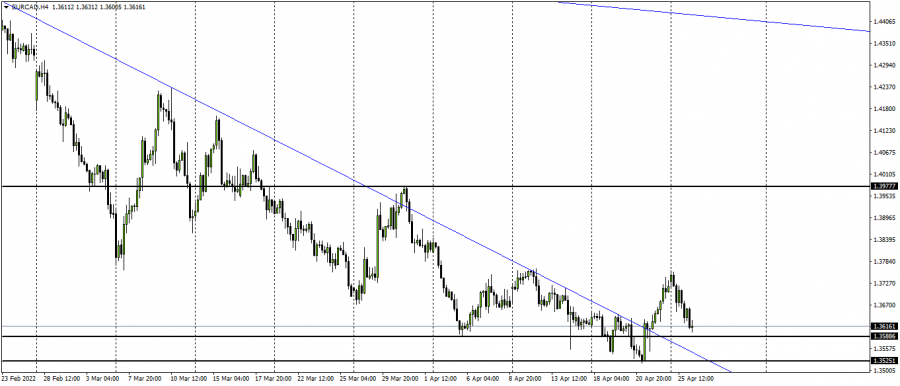 EURCAD - 26 ابريل 2022