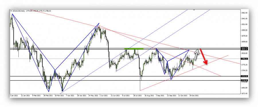 الذهب - 7 نوفمبر 2021