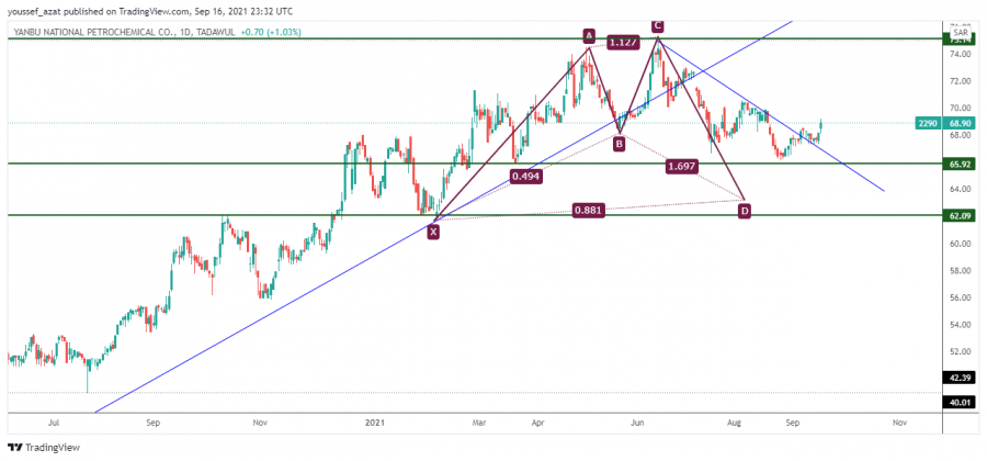سهم ينساب - 16 سبتمبر 2021
