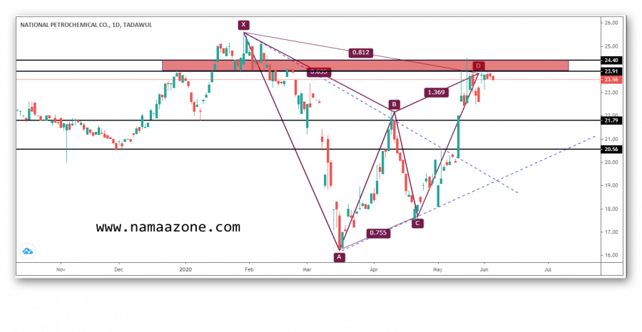 سهم بتروكيم وعملية جني الارباح