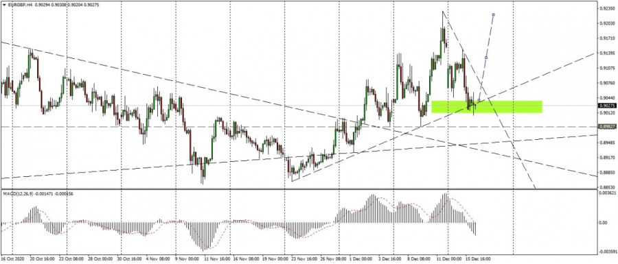 Technical analysis of the Euro Pound