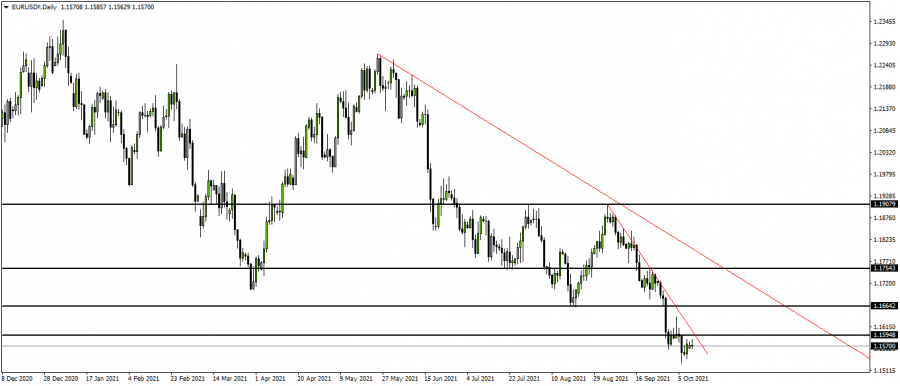 اليورو دولار - 11 اكتوبر 2021