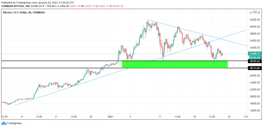 التحليل الفني للبيتكوين