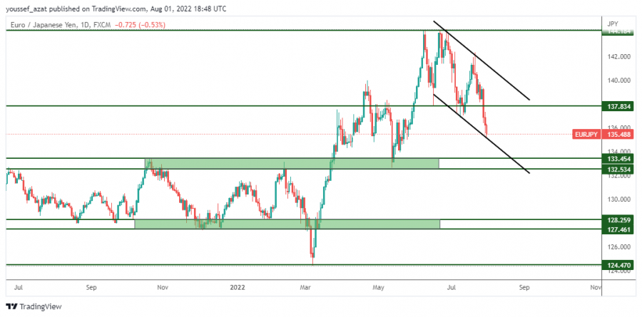 EURJPY - August 1, 2022