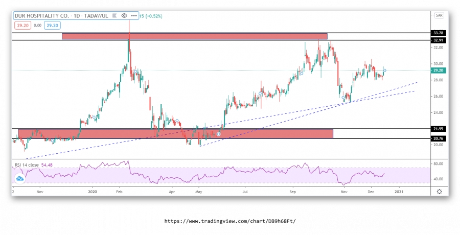 التحليل الفني لسهم دور