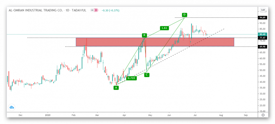 Technical look at Imran share