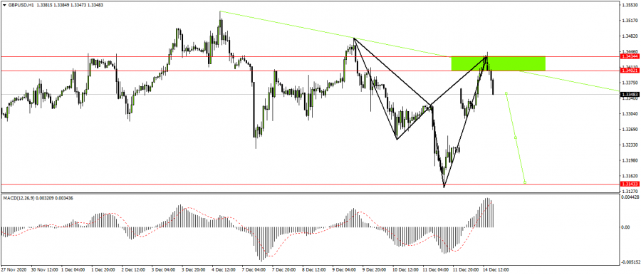 The expected movement of the GBP / USD pair