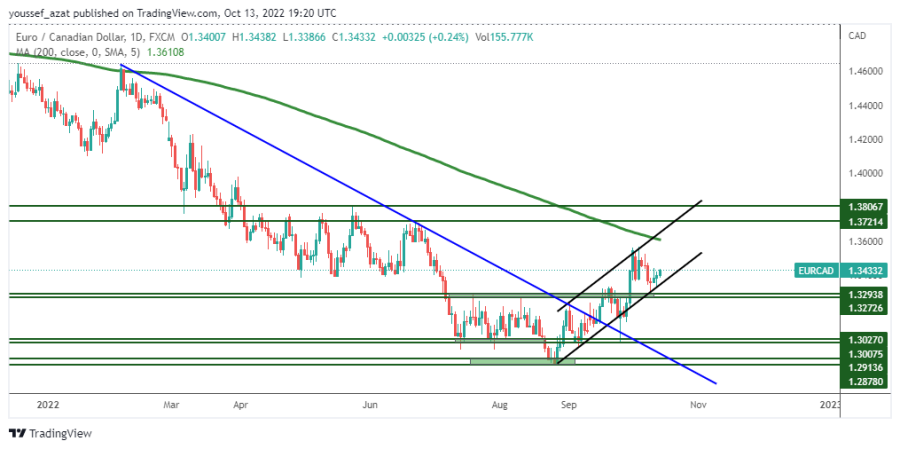 EURCAD - 13 اكتوبر 2022