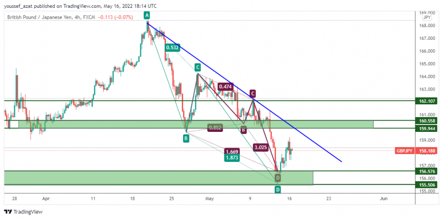 GBPJPY - 16 مايو 2022