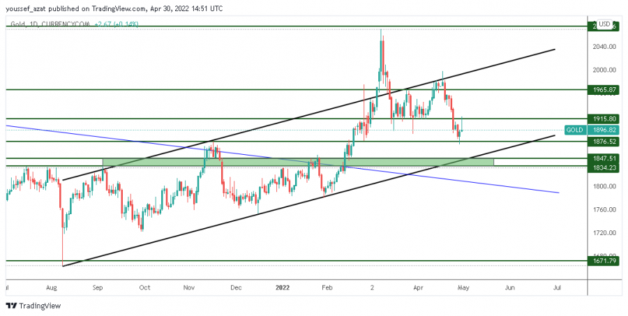 GOLD - 30 ابريل 2022