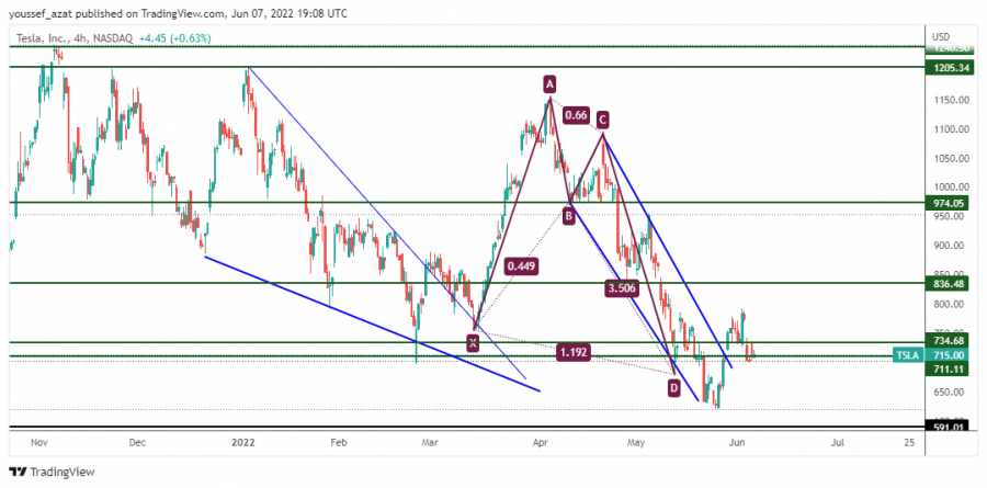 TSLA - 7 يونيو 2022