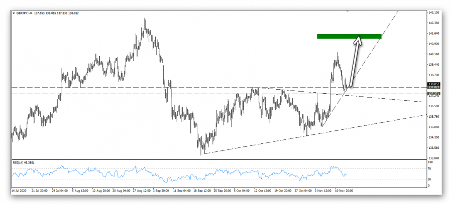 التحليل الفني لزوج الباوند ين