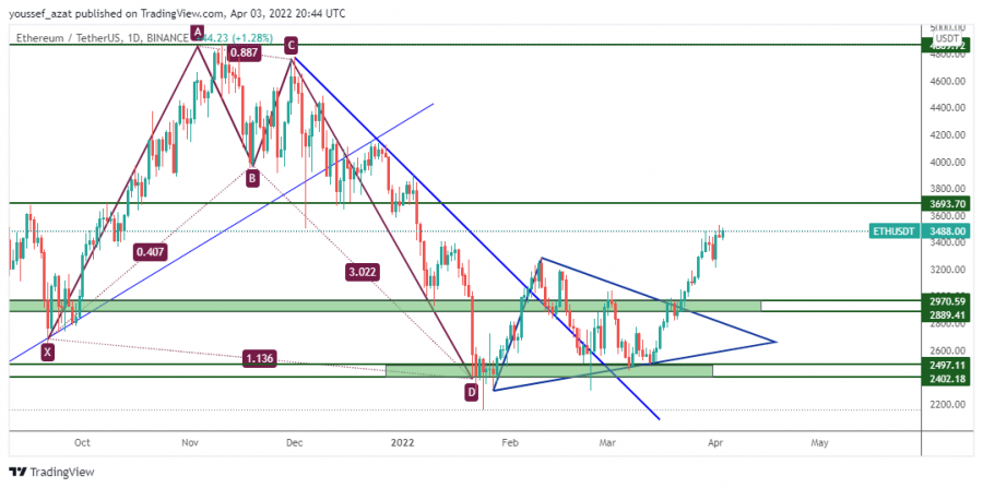 الايثيريوم - 3 ابريل 2022