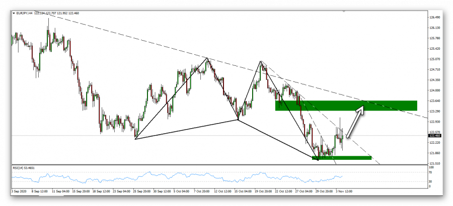 التحليل الفني لزوج اليورو ين