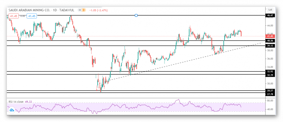 Maaden Stock Technical Analysis