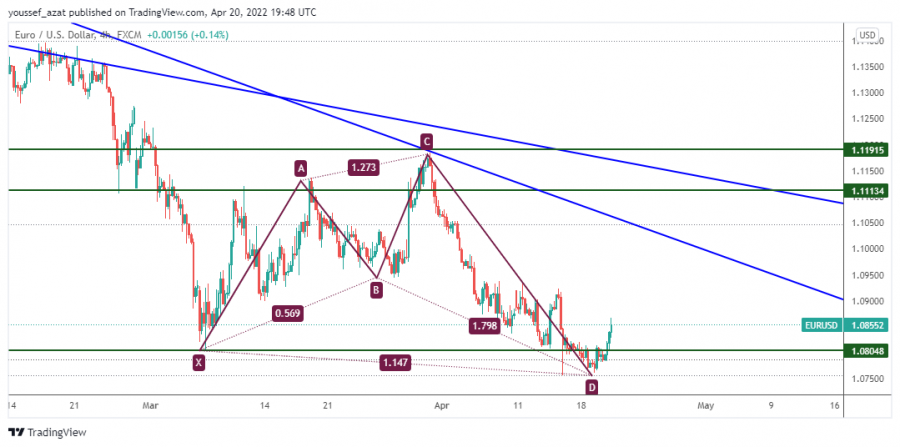EURUSD - 20 ابريل 2022