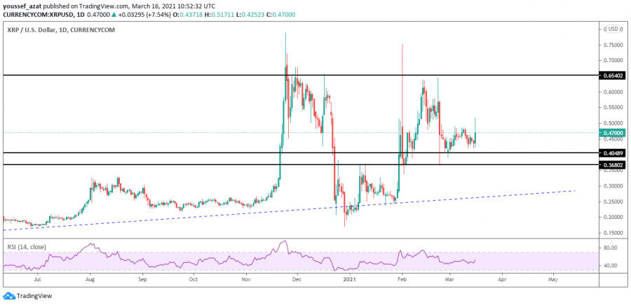Ripple technical analysis
