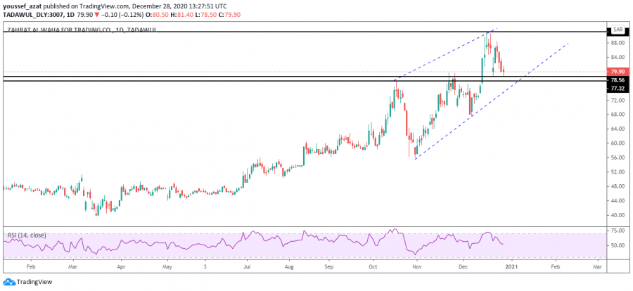 Technical analysis of the Oasis stock