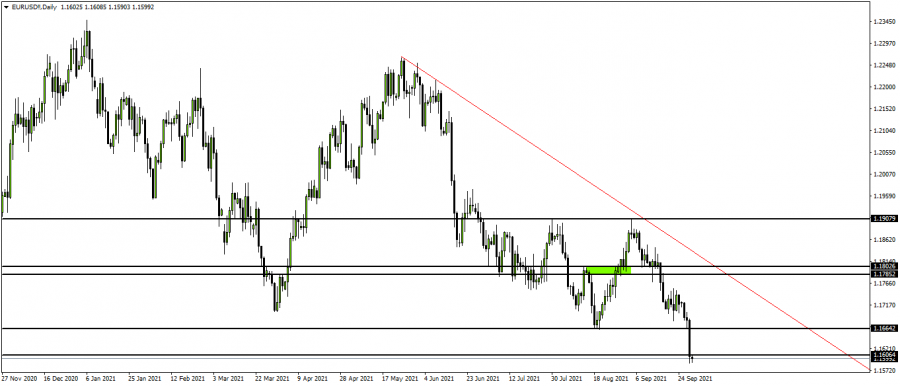 اليورو دولار - 30 سبتمبر 2021