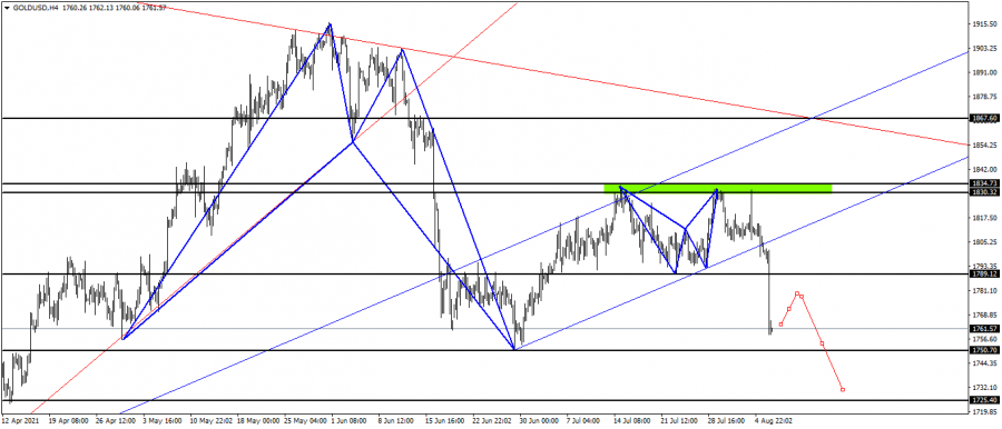 Gold - August 8, 2021