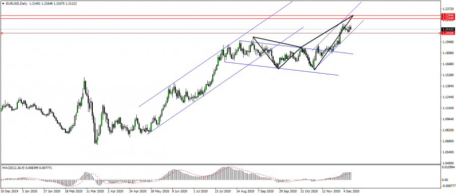 Technical analysis of the EUR / USD