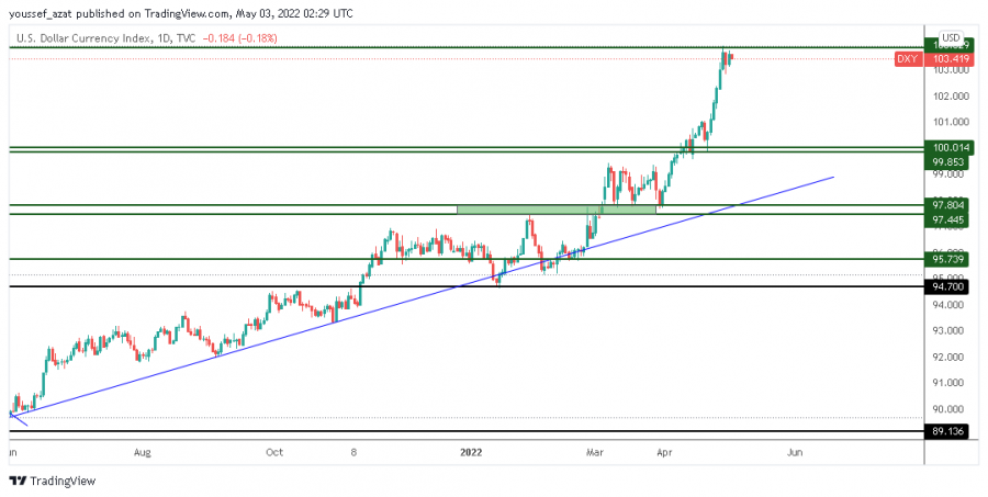 مؤشر الدولار - 3 مايو 2022