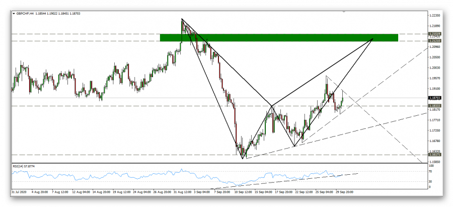 نظرة فنية على زوج الباوند فرنك