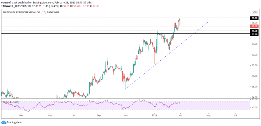 Petrochem stock technical analysis