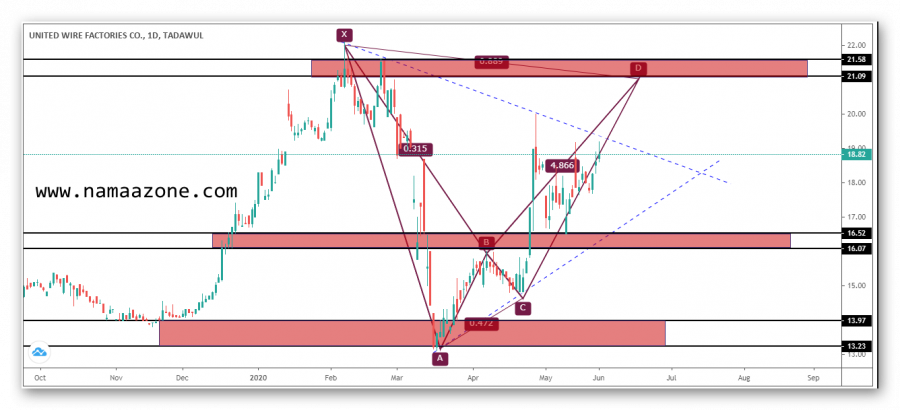 سهم اسلاك السعودي وانتظار فرص الشراء