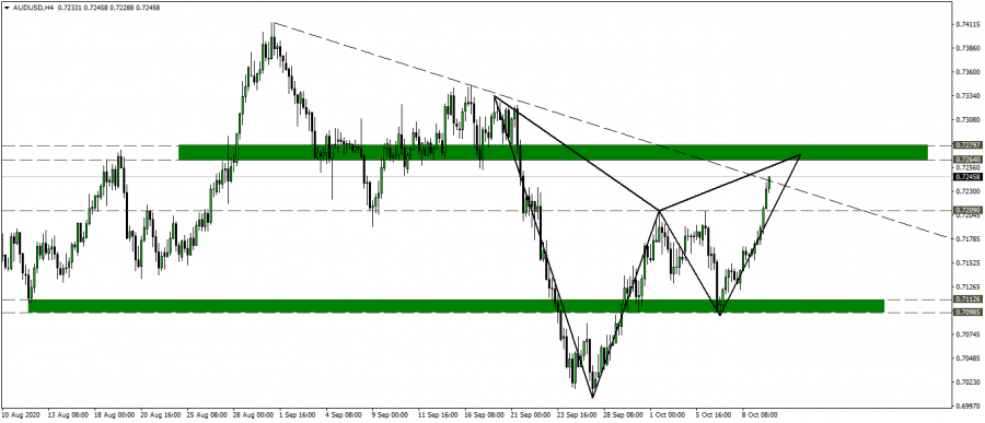 التحليل الفني لزوج الاسترالي دولار