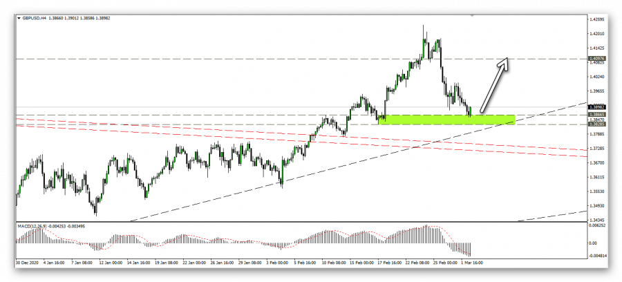 التحليل الفني للباوند دولار