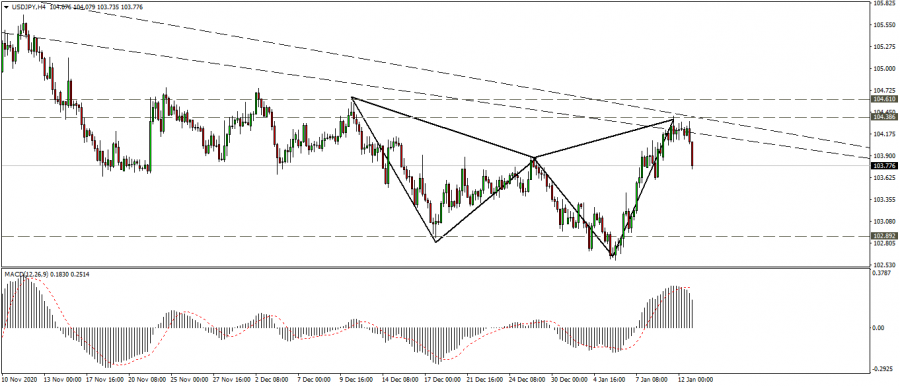 التحليل الفني للدولار ين