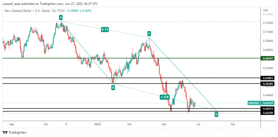NZDUSD - 27 يونيو 2022