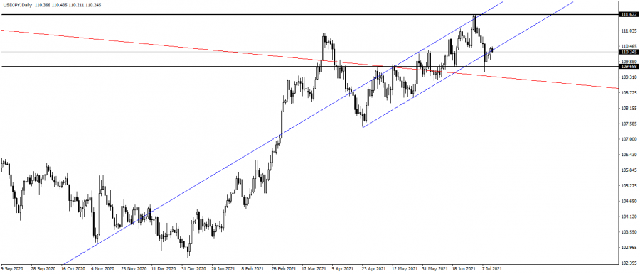 الدولار ين - 13 يوليو