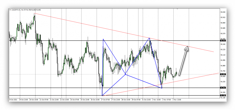 Canadian Yen - 3 November 2021