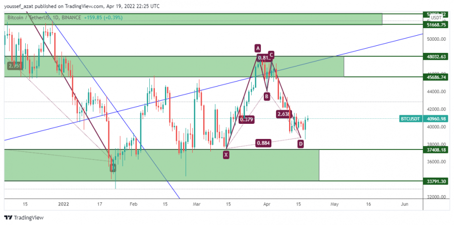 البيتكوين - 19 ابريل 2022