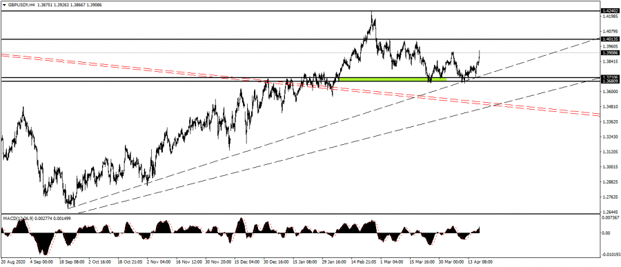 التحليل الفني للباوند دولار