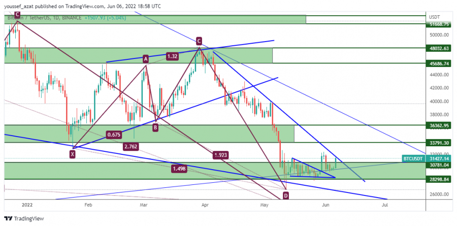BTC - 6 يونيو 2022