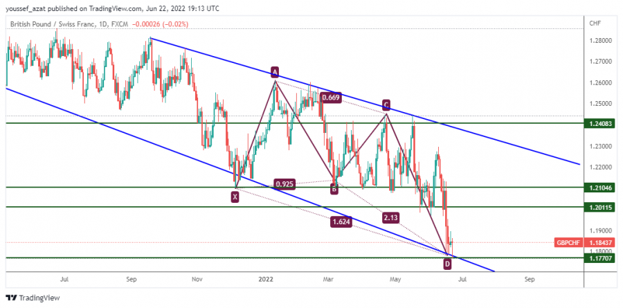 GBPCHF - 22 يونيو 2022