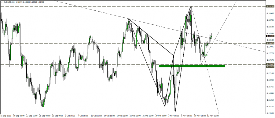 Technical analysis of the EUR / USD
