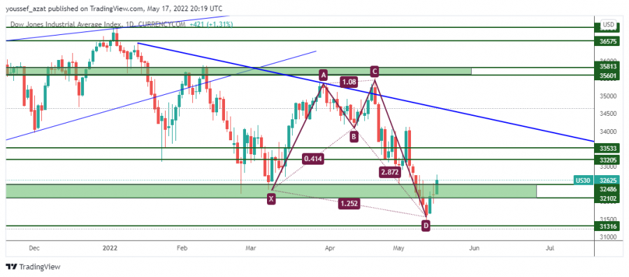 DOW JONES - 17 مايو 2022
