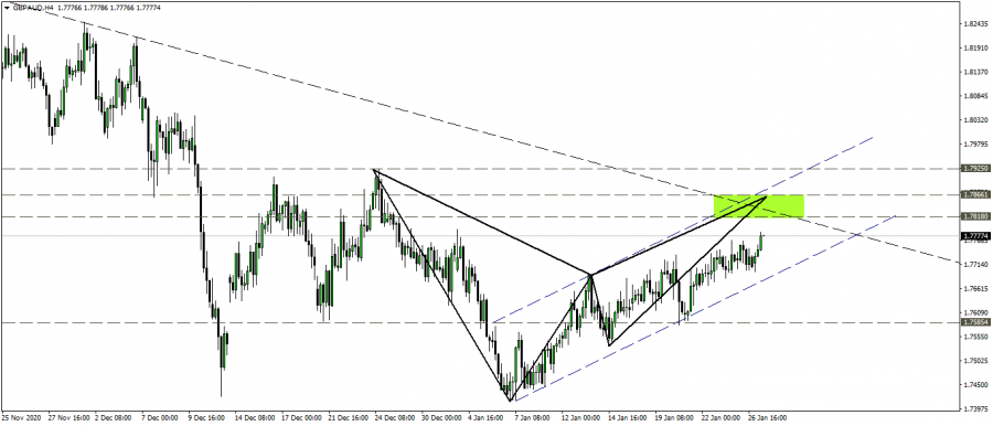 Technical look at the Australian pound