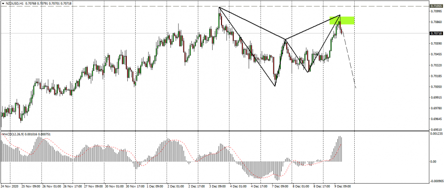New Zealand Dollar technical analysis