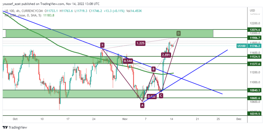 NASDAQ - 15 نوفمبر 2022