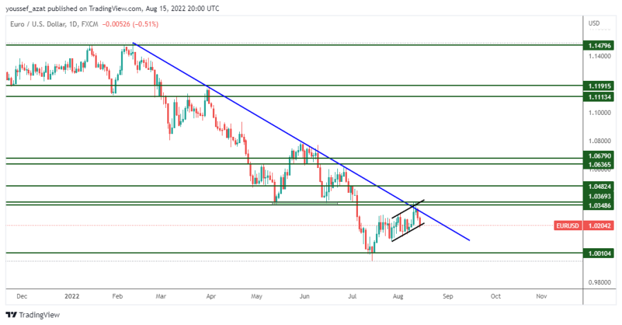 EURUSD - 15 اغسطس 2022