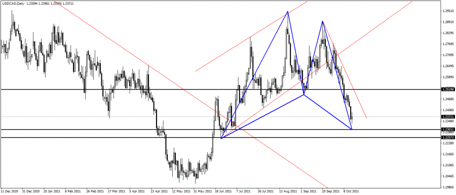 الدولار كندي - 17 اكتوبر 2021