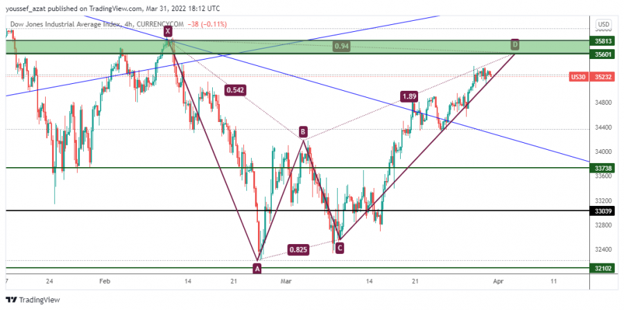 الداو جونز - 31 مارس 2022