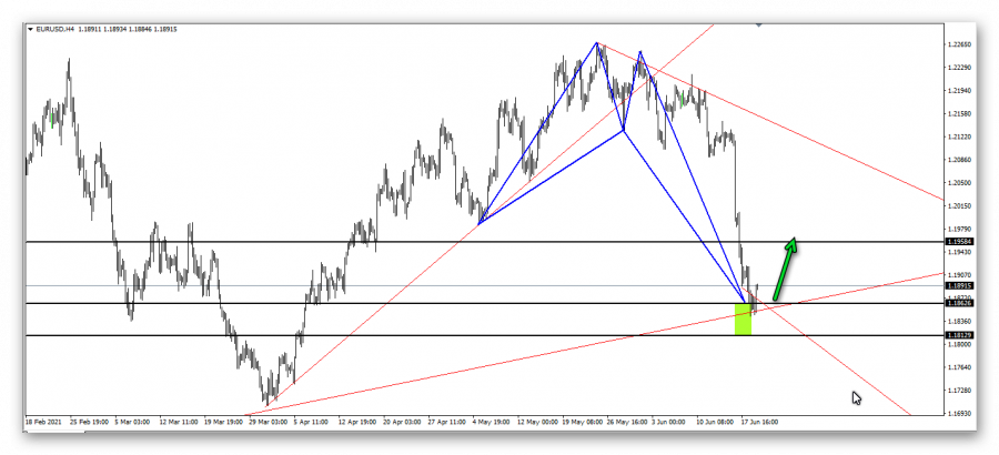 اليورو دولار - 21 يونيو 2021