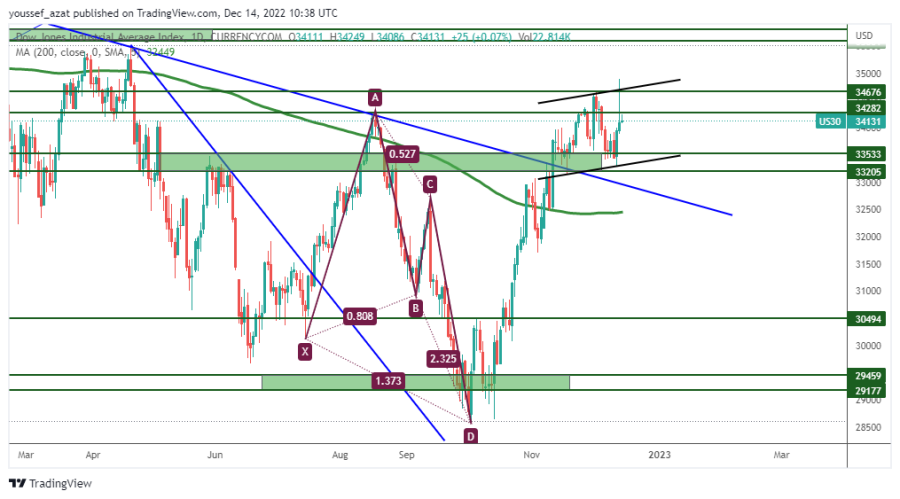 DOW JONES - 14 ديسمبر 2022