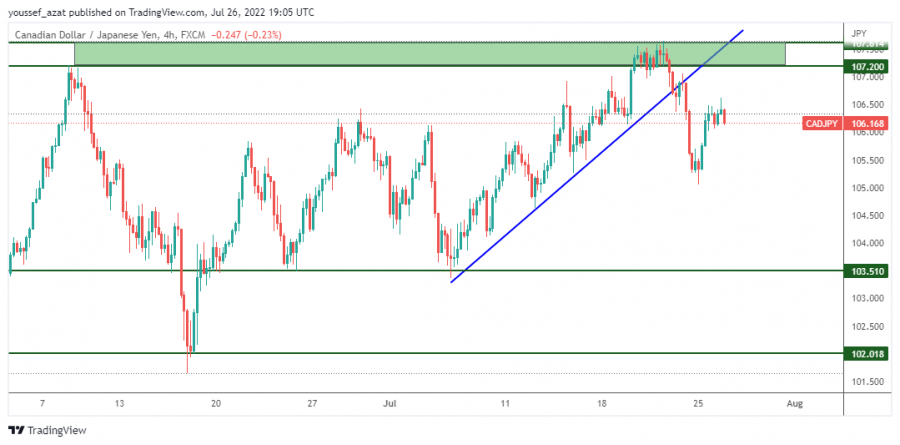 CADJPY - 26 July 2022